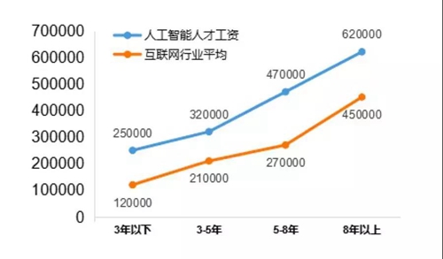 13個(gè)新職業(yè)人工智能首當(dāng)其沖，這說明啥？