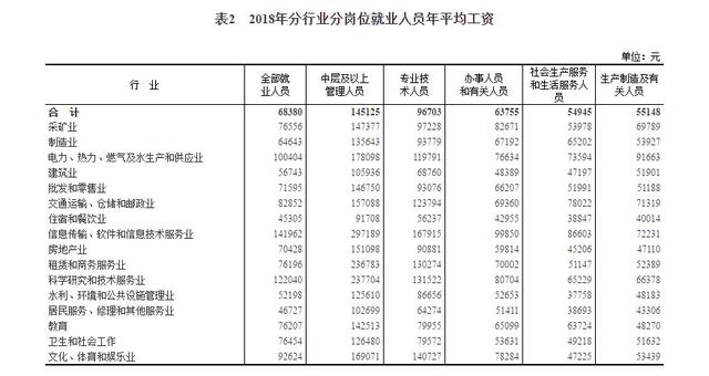 2018年平均工資新鮮出爐， IT業(yè)超14萬(wàn)元居首