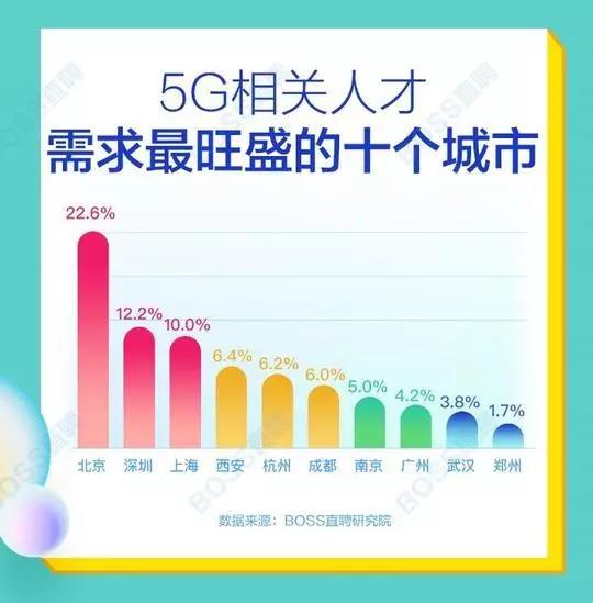 5G人才平均月薪達(dá)14110元，稀缺軟件工程師