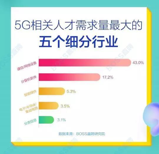 5G人才平均月薪達(dá)14110元，稀缺軟件工程師