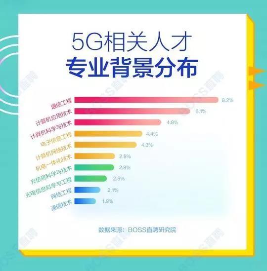 5G人才平均月薪達(dá)14110元，稀缺軟件工程師