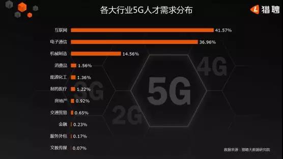 5G人才平均月薪達(dá)14110元，稀缺軟件工程師