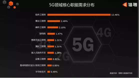 5G人才平均月薪達(dá)14110元，稀缺軟件工程師