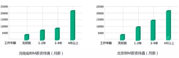 【BIM】作為新職業(yè)，BIM工程師如何看待就業(yè)前景？