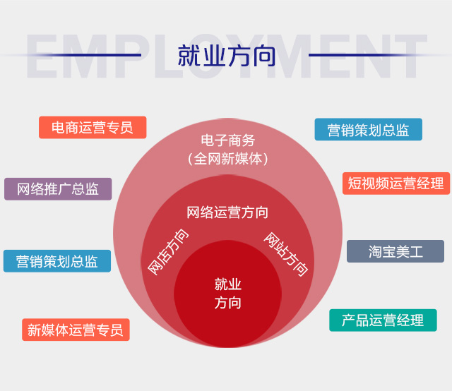 初中畢業(yè)可以學電商么？好學么？