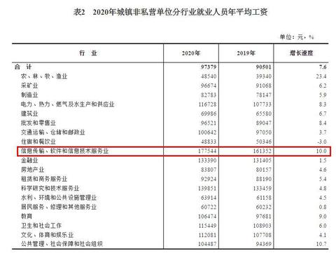 2020年平均工資出爐！這個(gè)行業(yè)最賺錢：177544元！